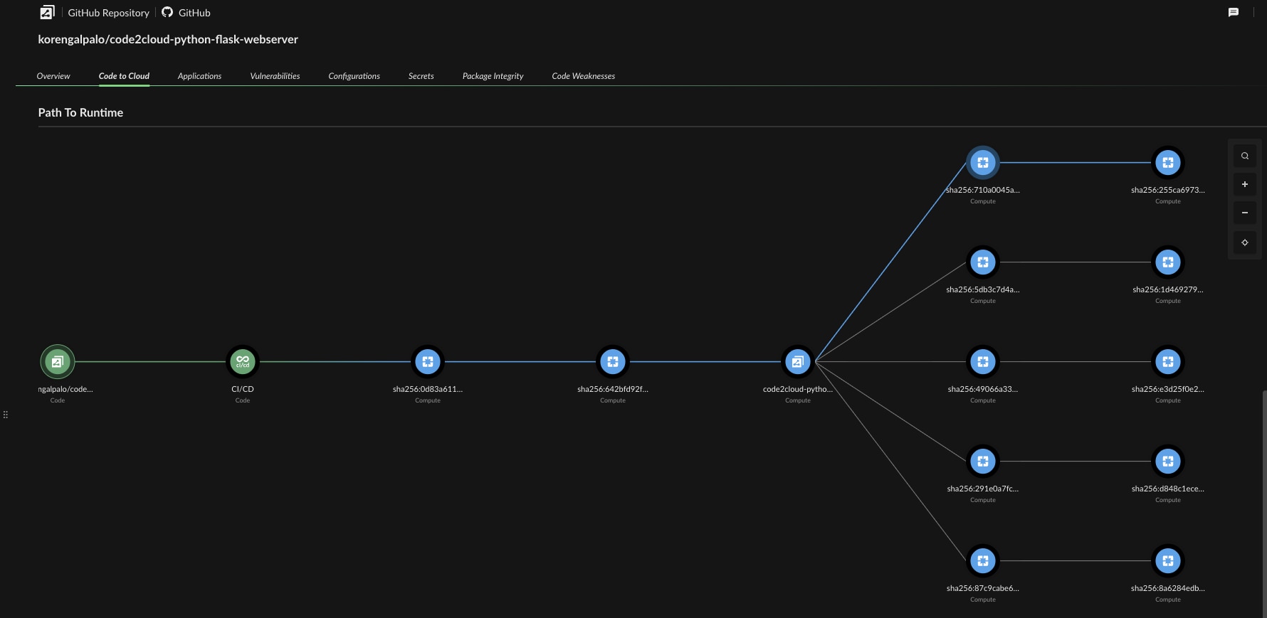 Cortex Cloud Code-to-Cloud showing how code flows from a repository to live cloud assets.