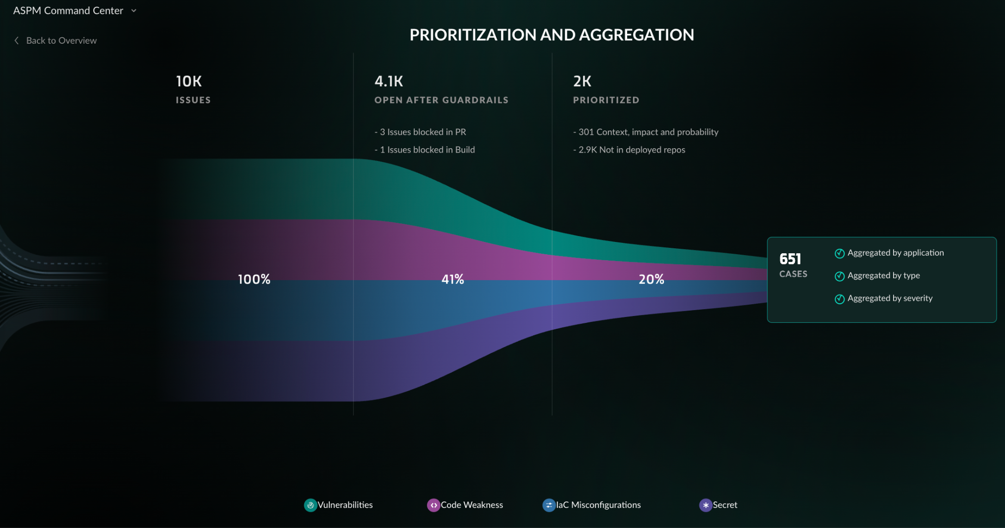 Cortex Cloud ASPM intelligent risk prioritization funnel
