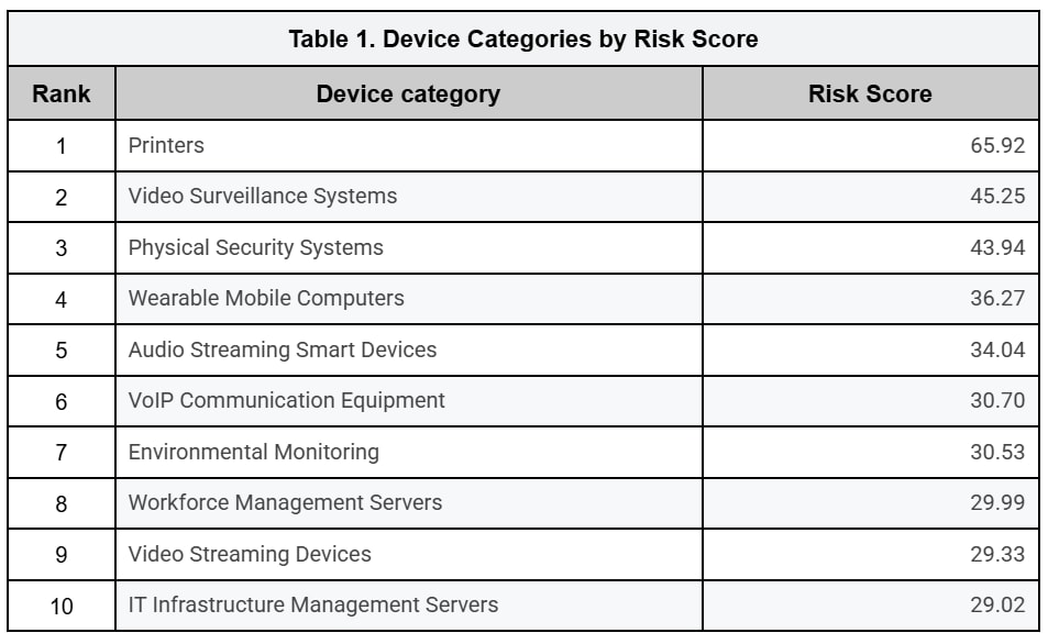 Device Categories by Risk Score. Table ranks the top 10 device categories and their risk scores.