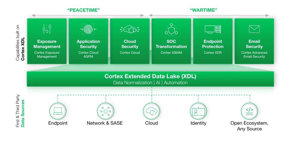 Image 1: Extend the power of Advanced Email Security and Exposure Management with Cortex XDL.