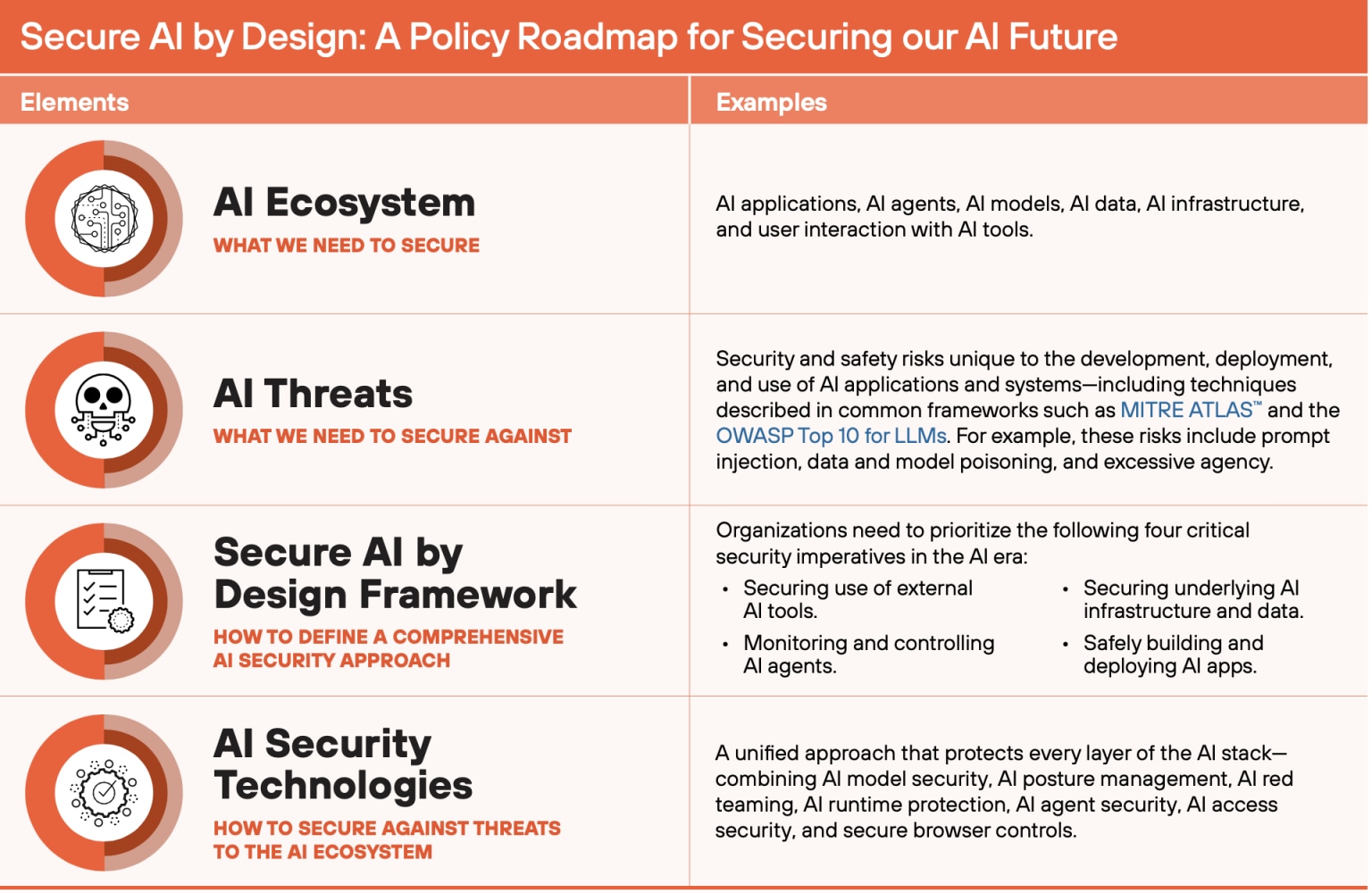 A Policy Roadmap for Secure AI by Design