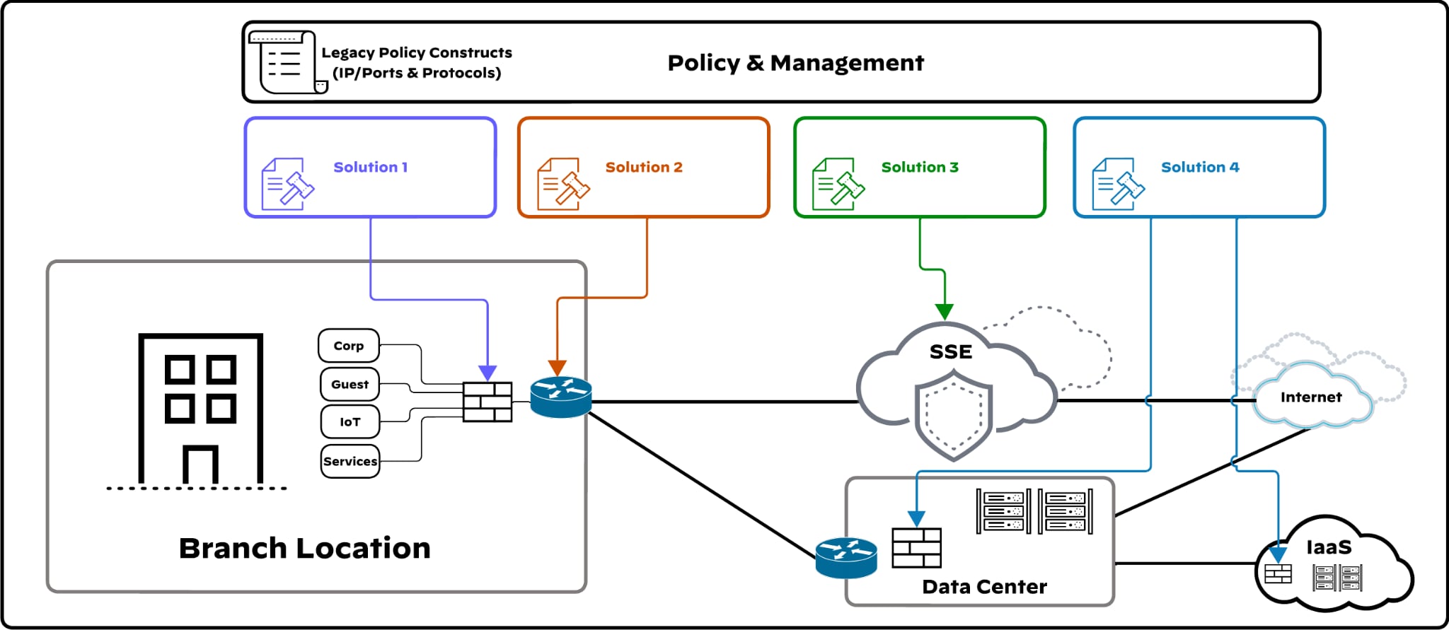 Graph of policy and management, showing network security struggles within branches.