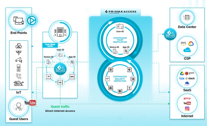 Prisma Access graphic, showing data center, end points, IoT, guest users.