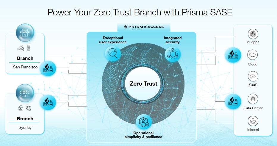 Power your zero trust branch with Prisma SASE — Prisma Access. 
