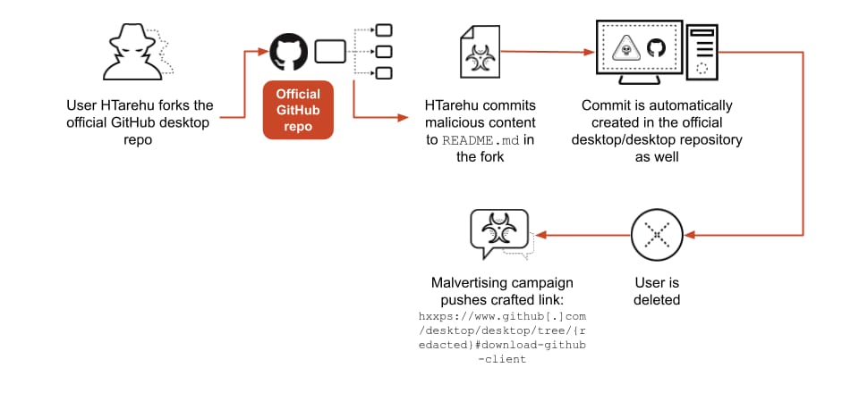  Malvertising campaign attack chain