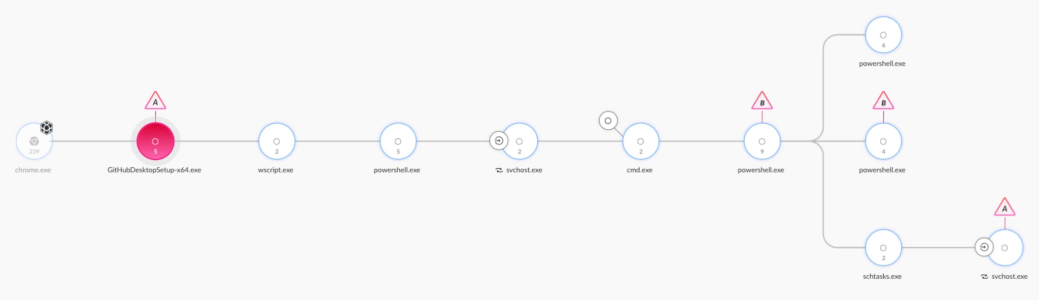 The execution of the fake GitHub client and related malicious activity