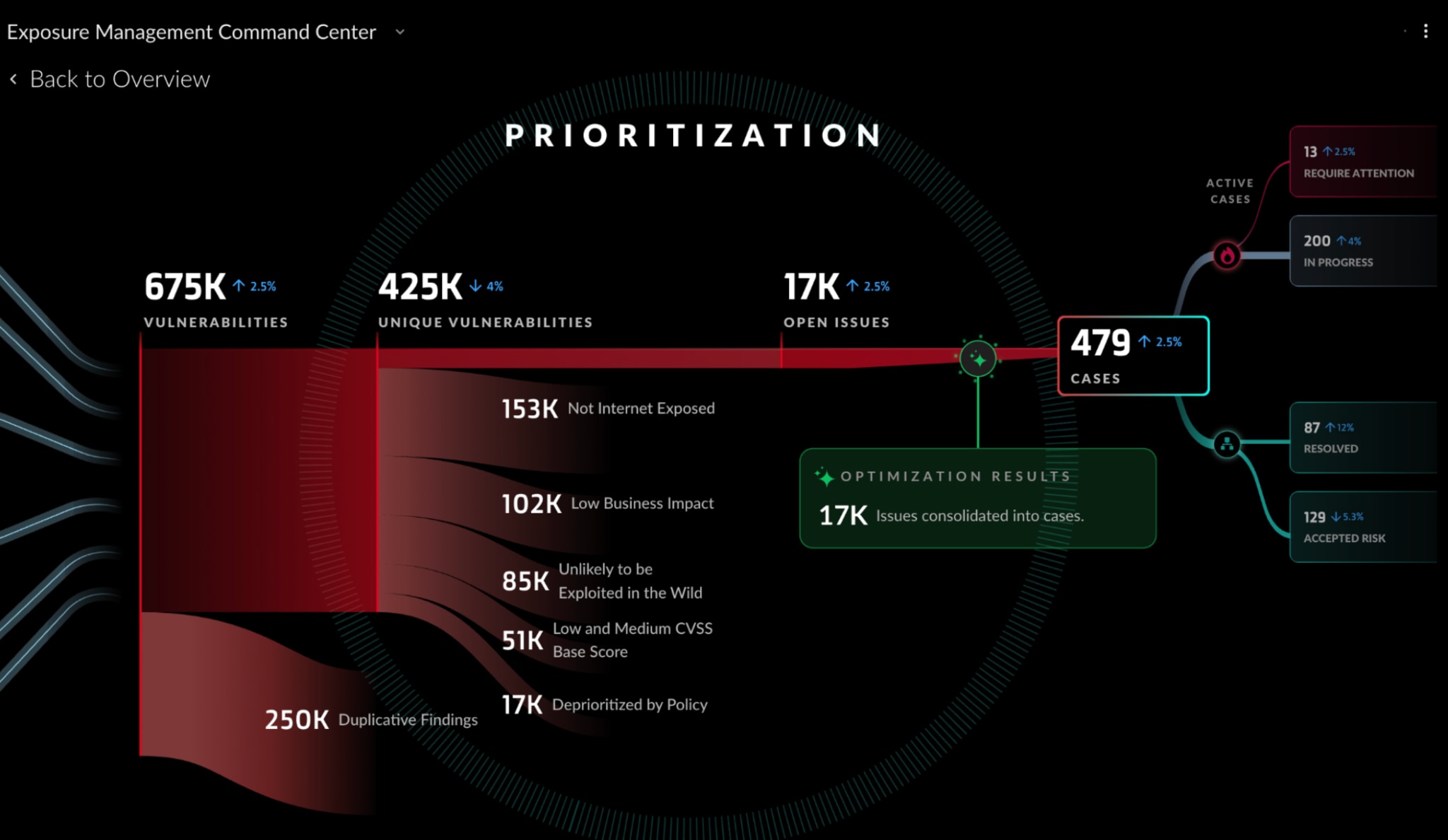 Cortex Exposure Management’s Command Center displaying the prioritization of an organization’s vulnerabilities.