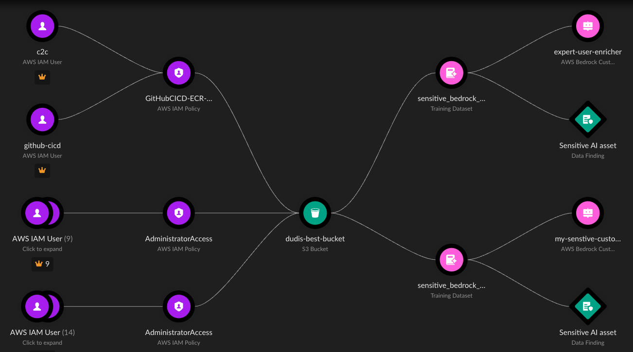 Query results show admin identities without MFA who are accessing sensitive buckets.