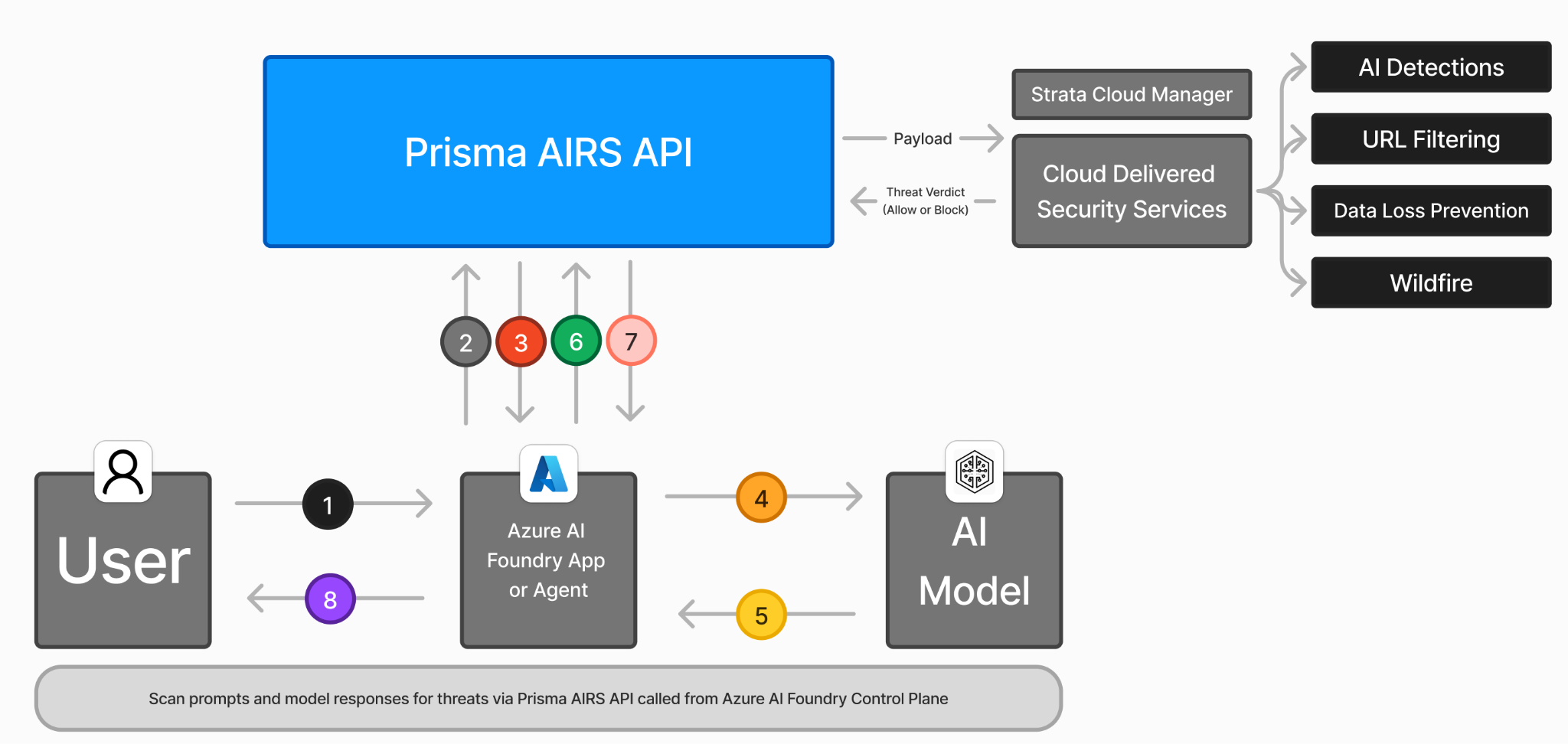 Prisma AIRS API user graph of scanning prompts and model responses for threats. 
