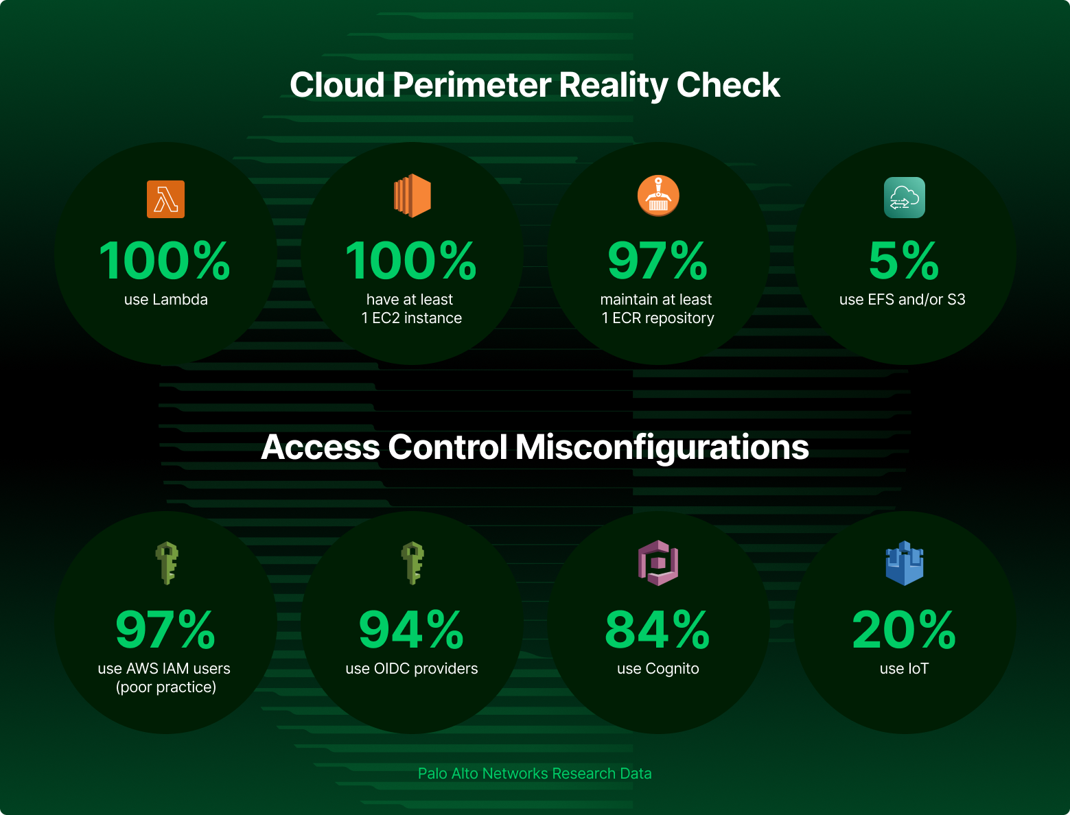 An infographic illustrating the most commonly used AWS services referenced in this article, based on research from Palo Alto Networks