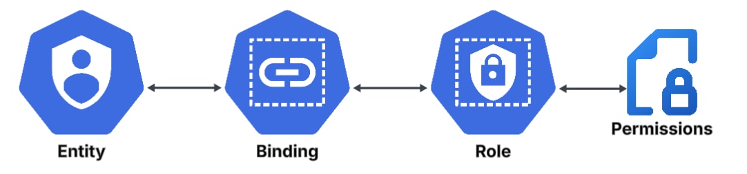 Permissions grant flow