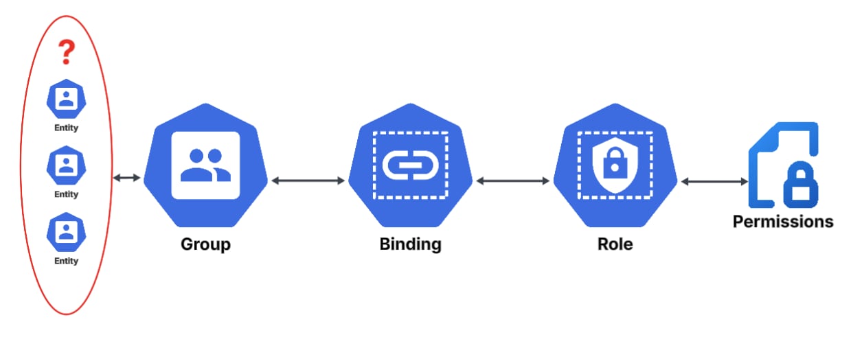 Permissions grant flow through group inheritance and the blind spot created