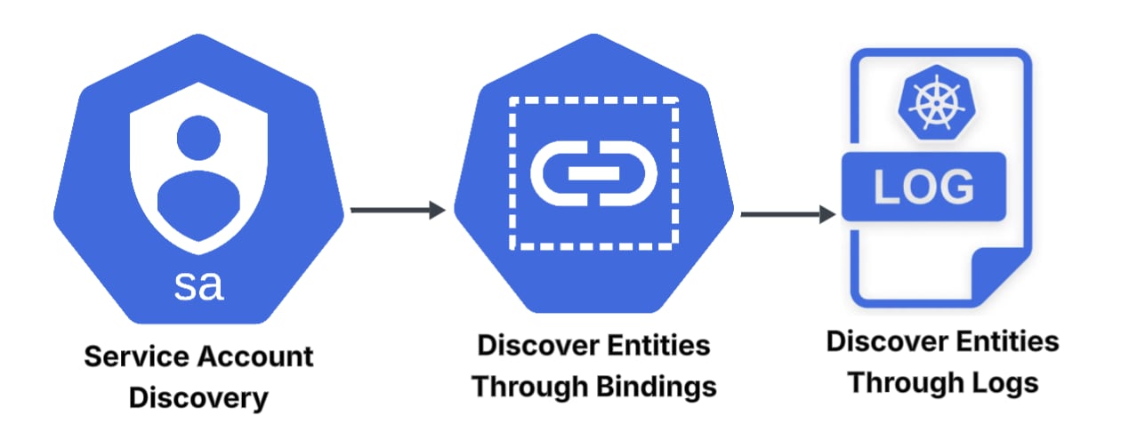 Entity discovery flow