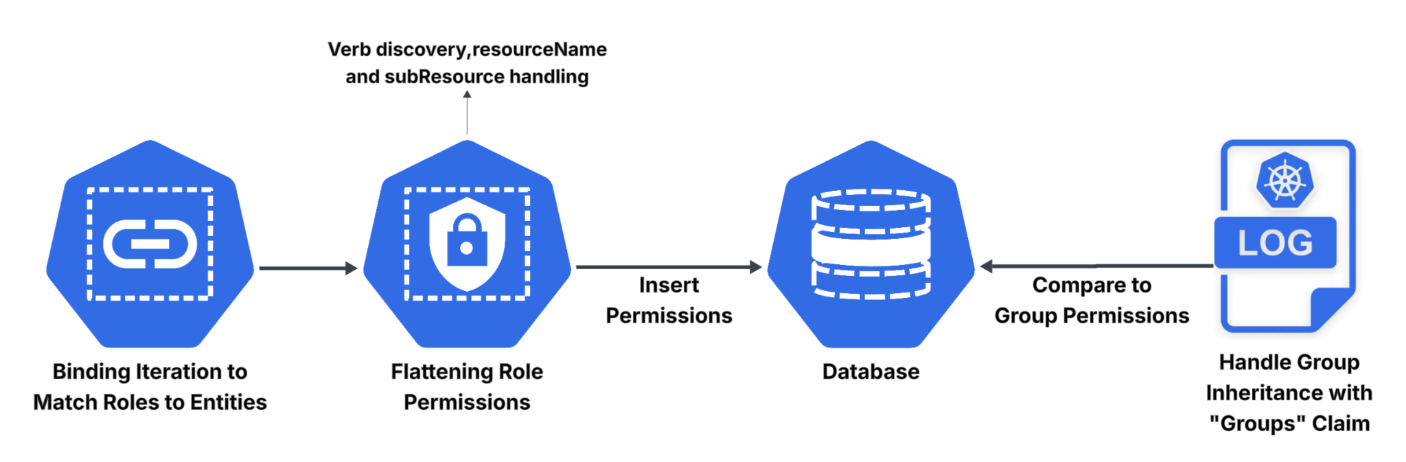 Permissions discovery flow