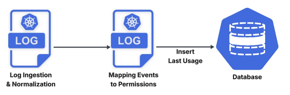 Log analysis and last usage calculation flow