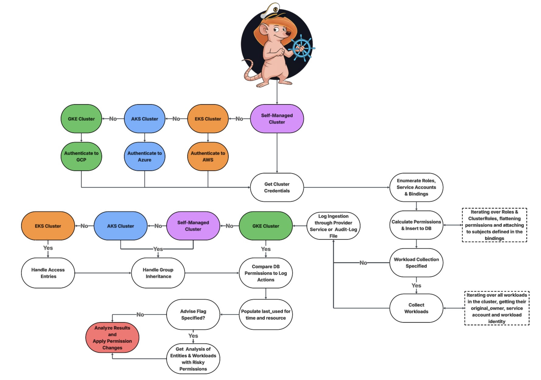Flow chart of KIEMPossible