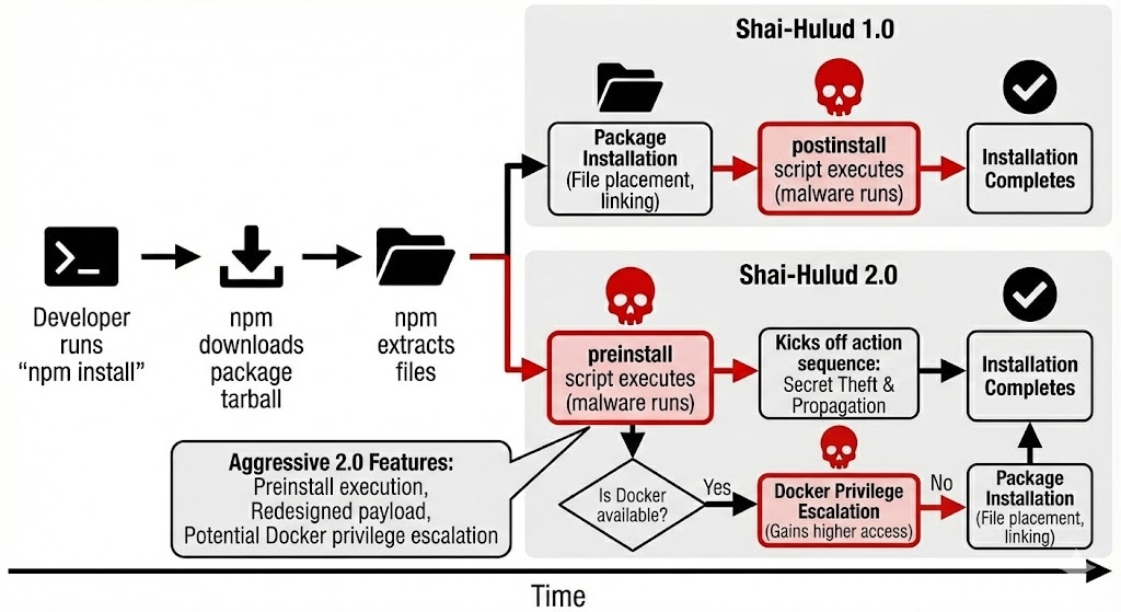 Shai-Hulud Attack Flow