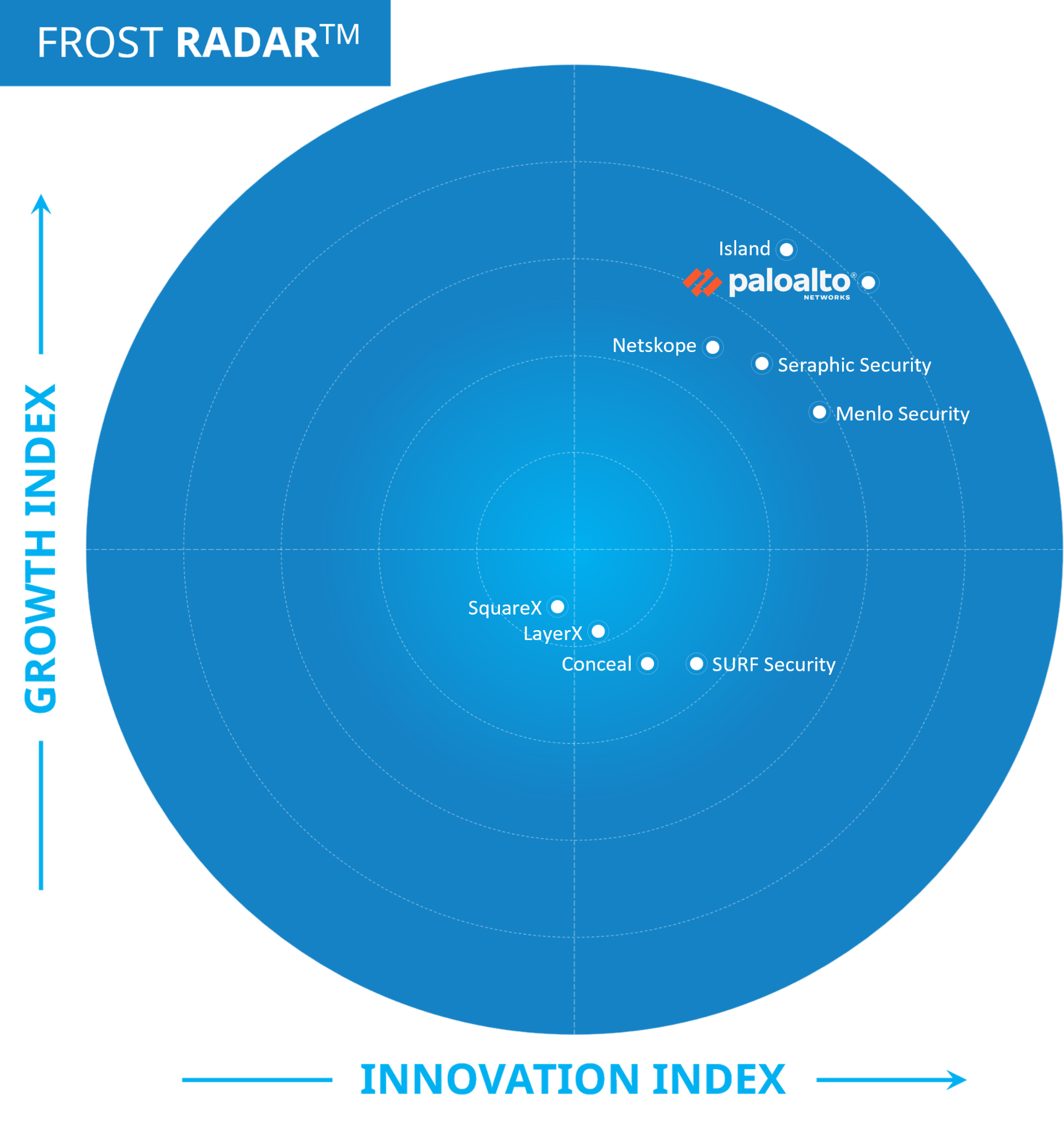 Frost Radar growth index and innovation index.