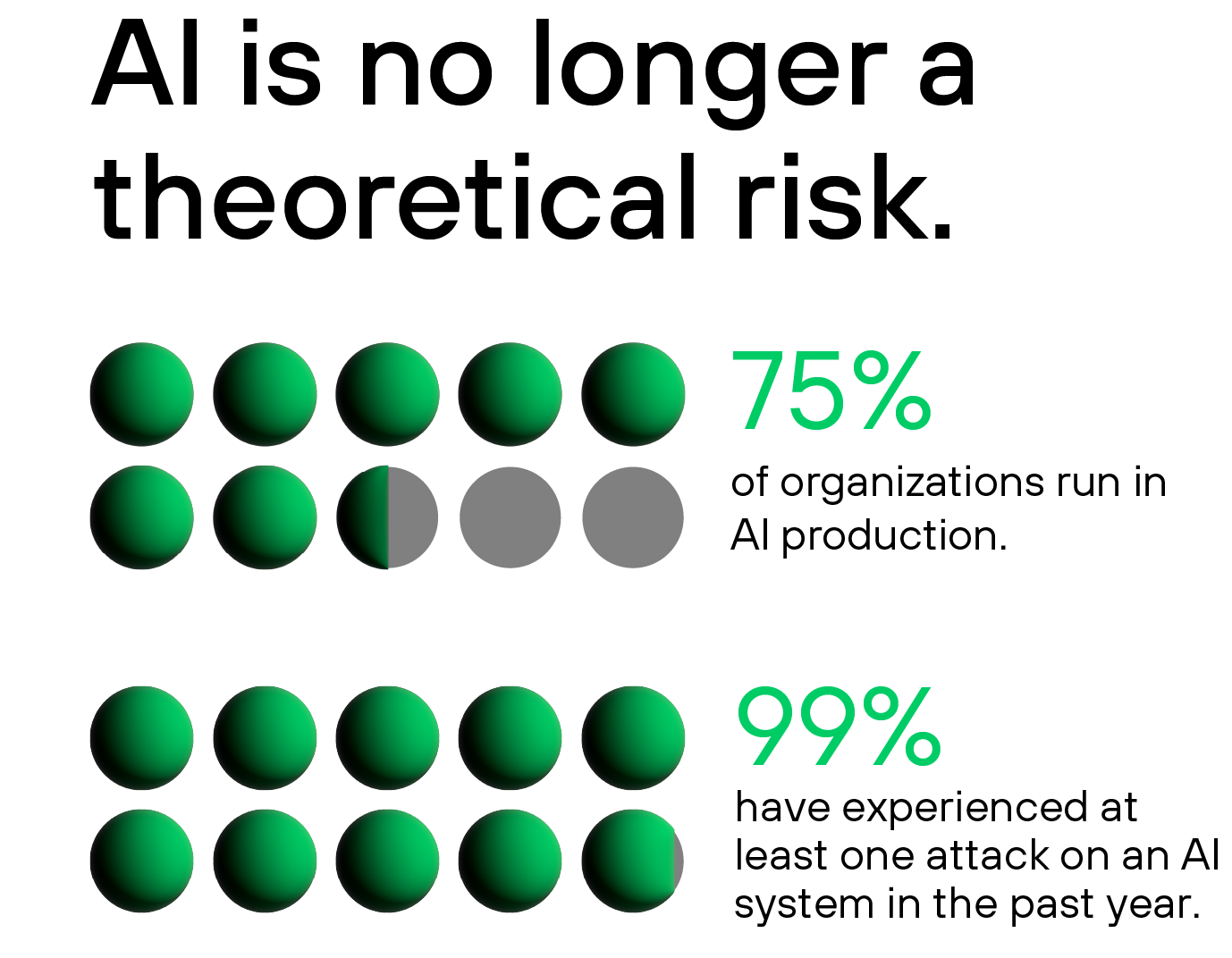 AI is no longer a theoretical risk – percentages of organizations running AI production and those who've experienced an AI attack.
