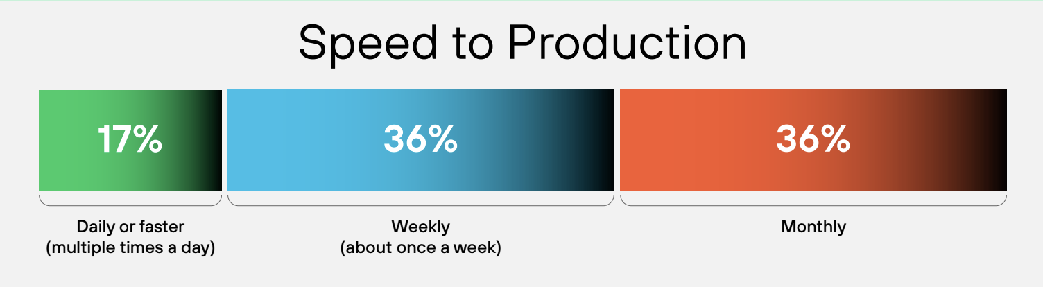Speed to production percentages.