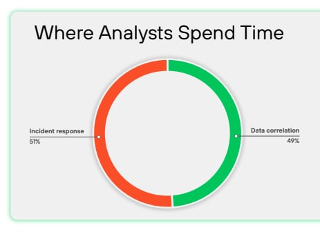 Analysts spend 51% of time with incident responses and 49% with data correlation.