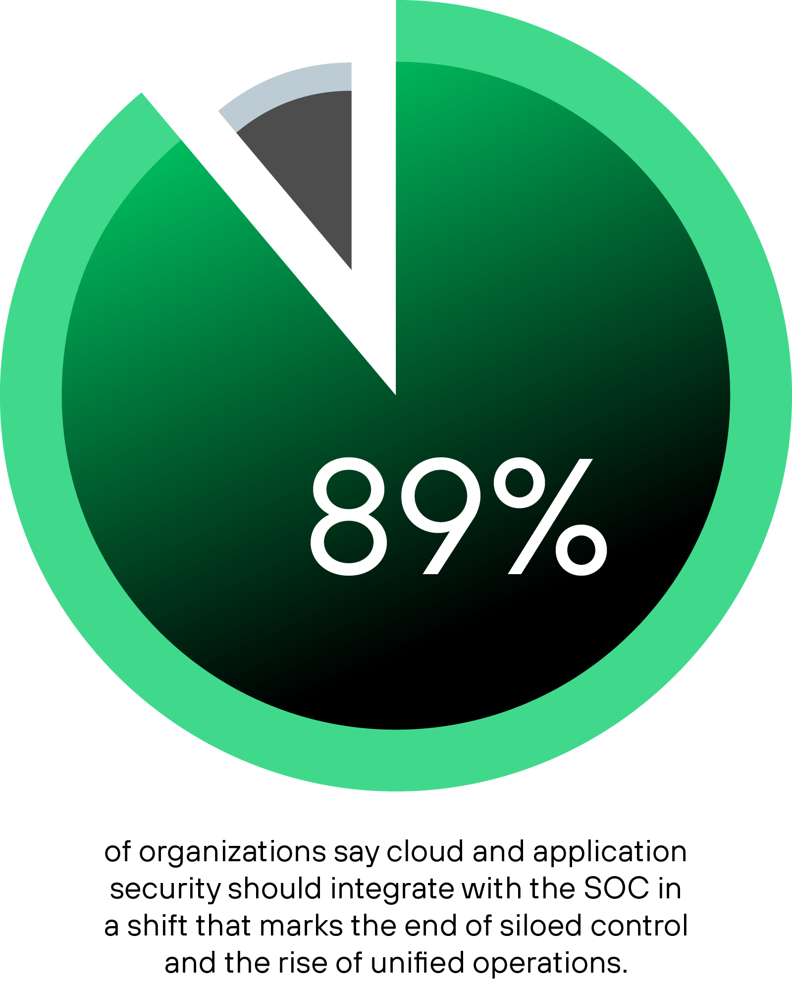 89% of organizations say cloud and application security should integrate with SOC in a shift that marks the end of siloed control and the rise of unified operations.