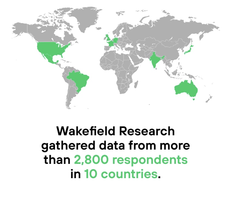 Wakefield research gathered data from more than 2,800 respondents in 10 countries.