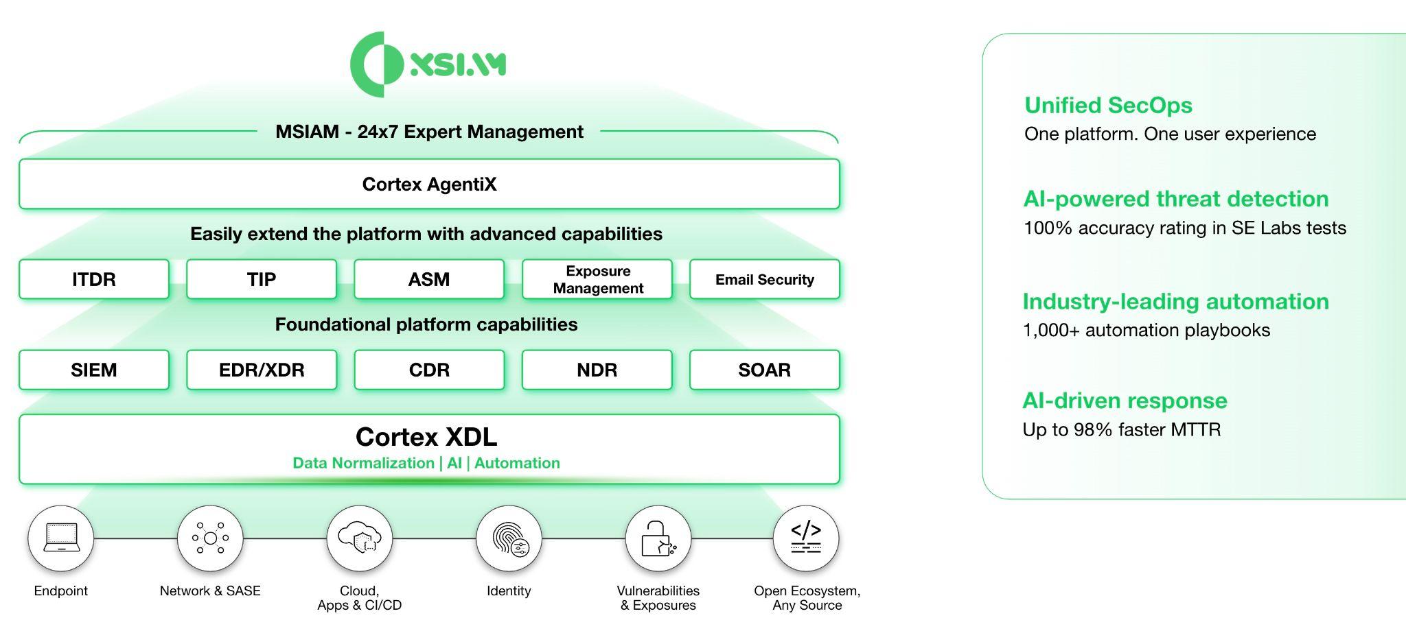 Cortex XSIAM: the foundation for autonomous, AI-driven security operations.