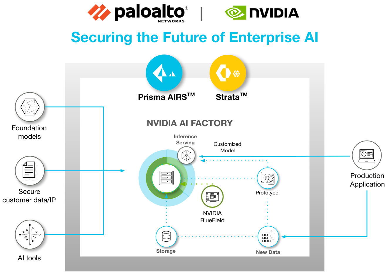 NVIDIA AI Factory with Prisma AIRS and Strata.