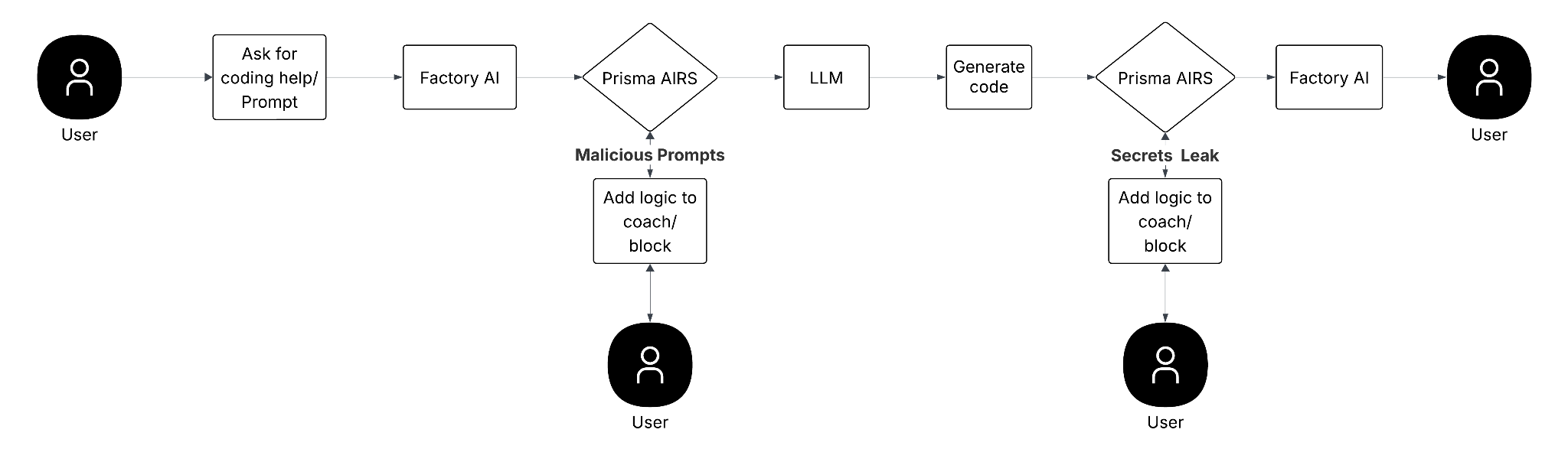 Sequence of events from user to user with Prisma AIRS and Factory AI.