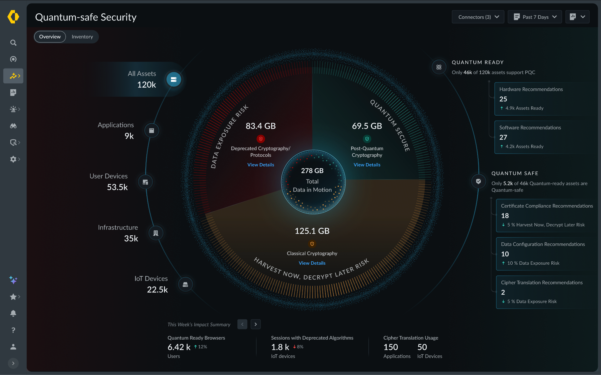 Quantum-safe security dashboard overview.