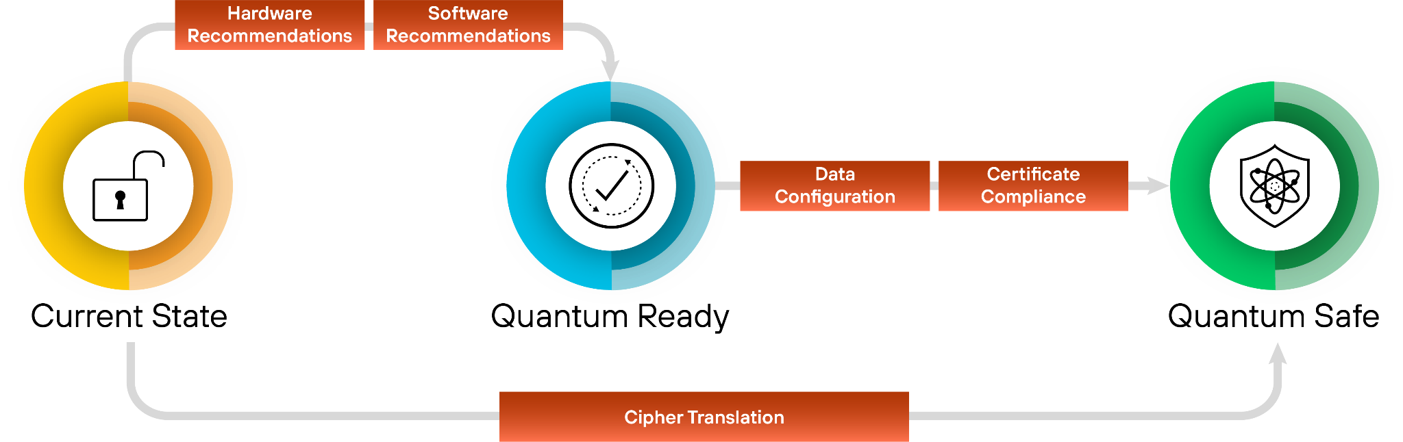 Chain of hardware recommendations, software recommendations, data configuration, certificate compliance, cipher translation.