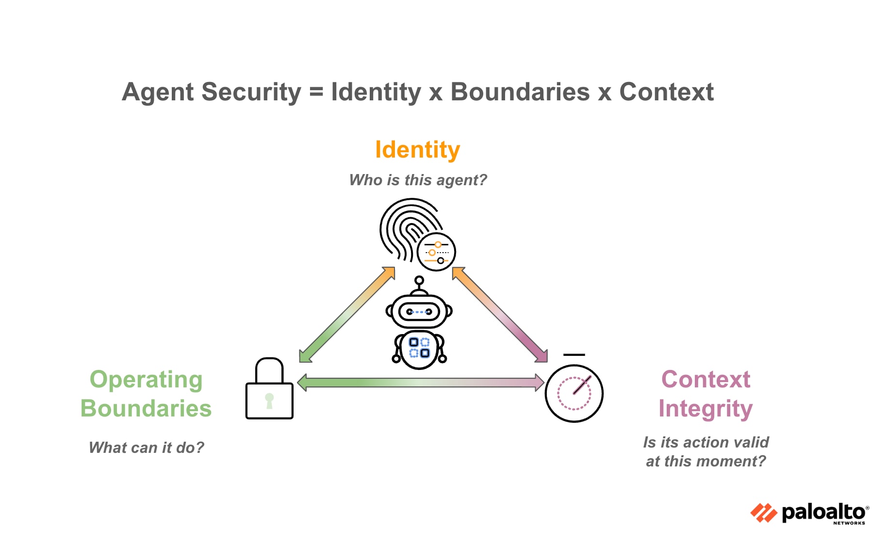 A digram showing that agent security is comprised of three pillars: Identity, Boundaries, and Context.