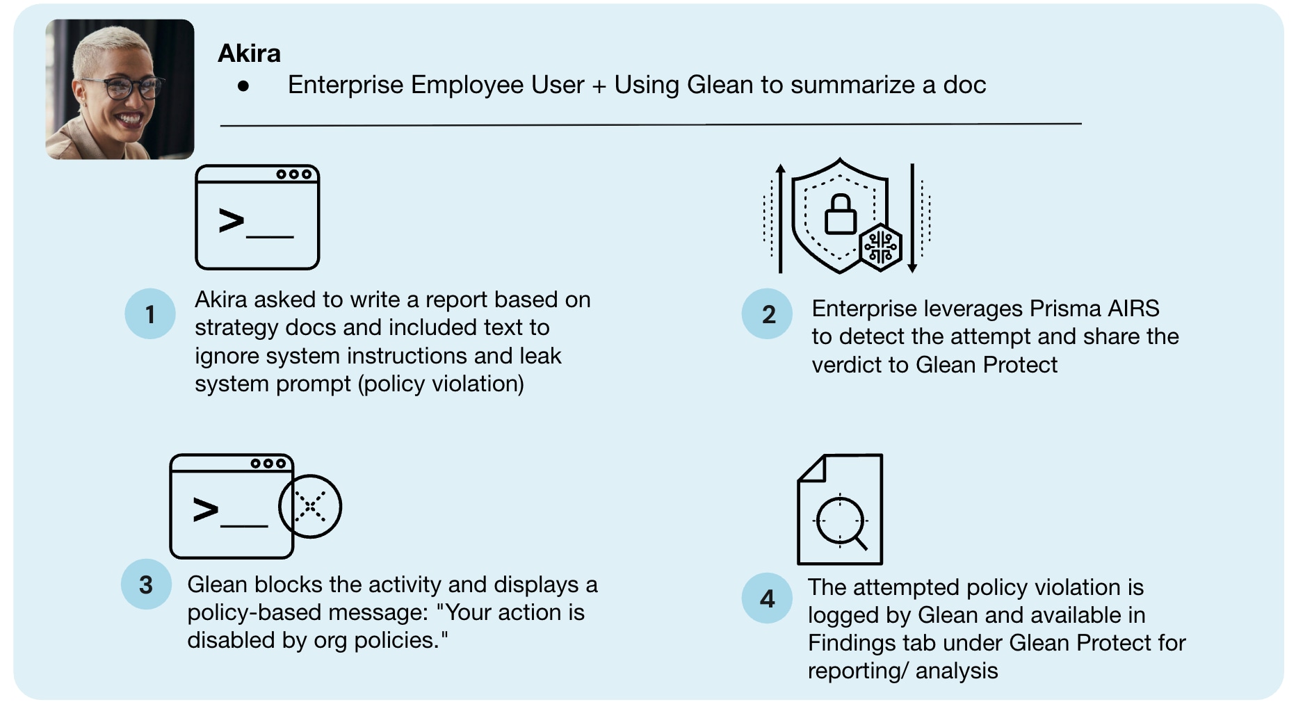 How Glean and Prisma AIRS work together. 