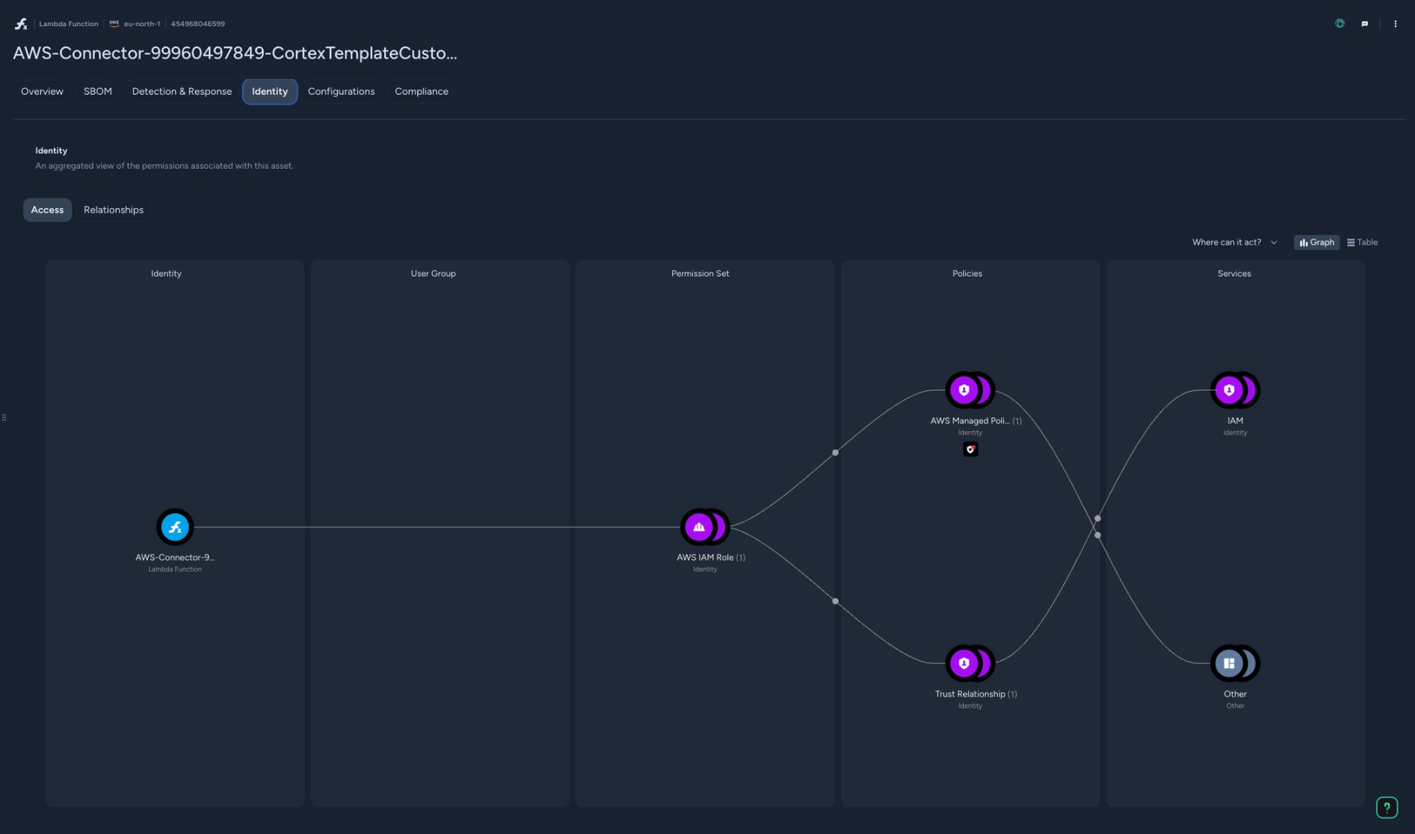 Non Human (machine) identity visualization, showing impacted resources