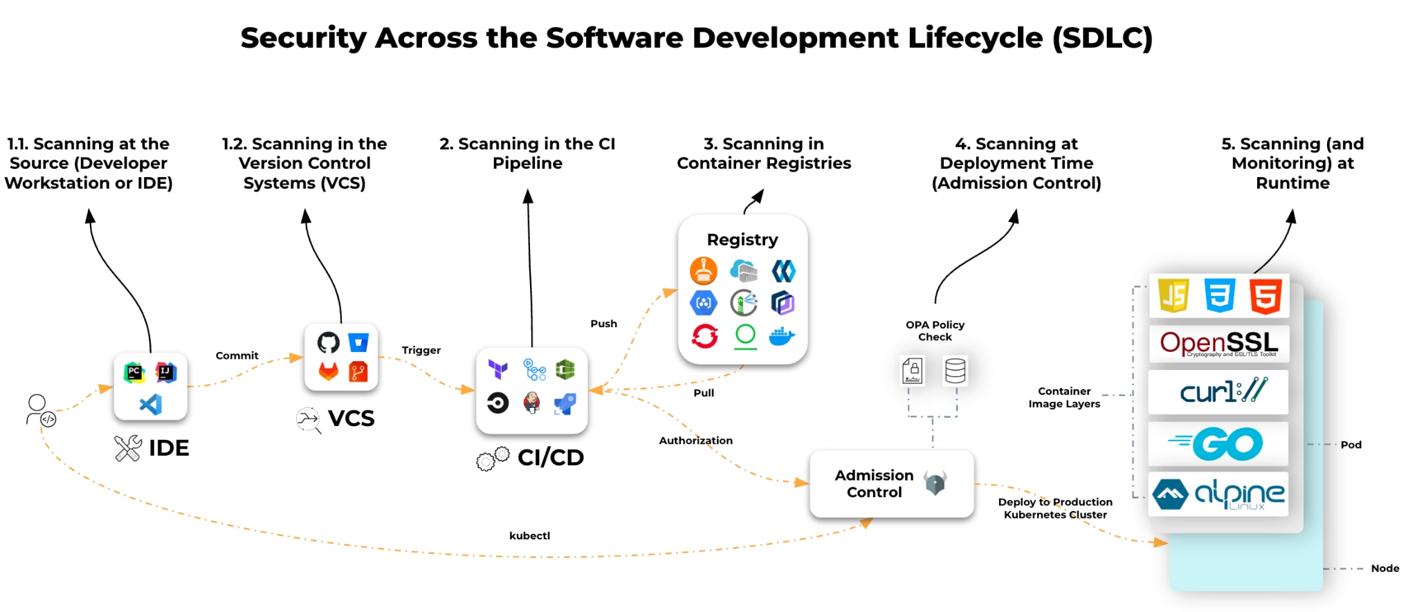 Security across the software development lifecylce (SDLC)