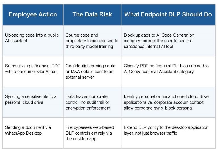 Securing Data in the AI Era: Purpose-Built DLP for the Modern Endpoint ...