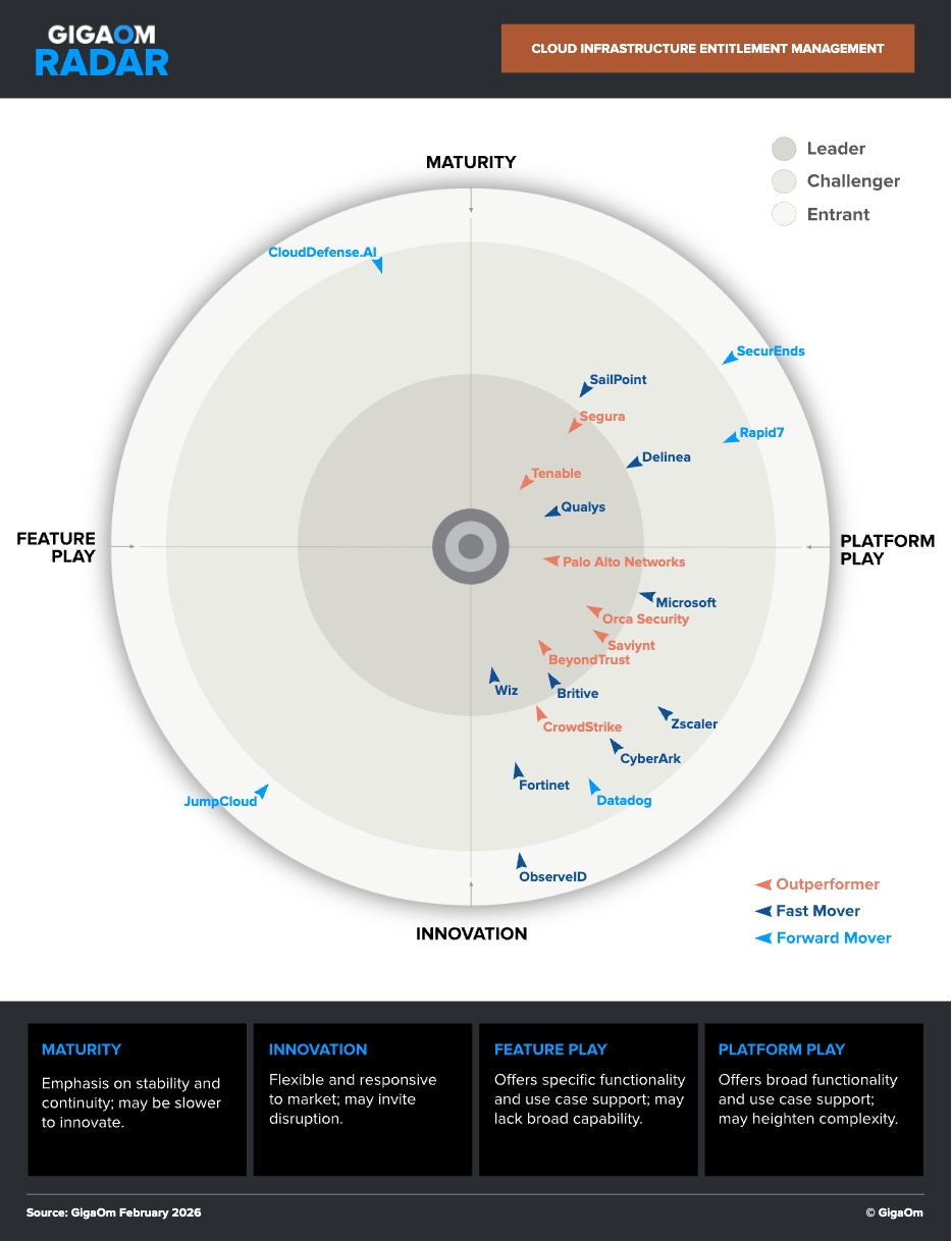 GigaOm Radar CIEM 2026