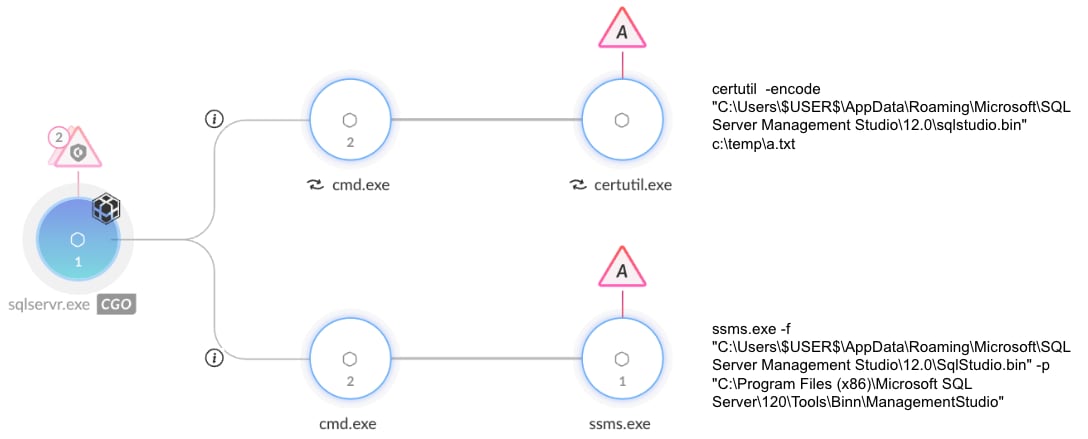 Figure 2. Cortex XDR alert triggered when attackers used the SQL Server Management Studio Password Export Tool to extract passwords