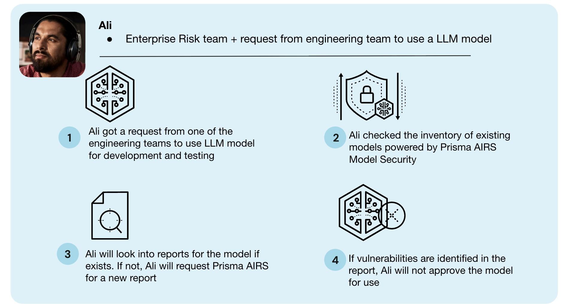 Hypothetical scenario of an enterprise risk team requesting an engineering team to use a LLM model.