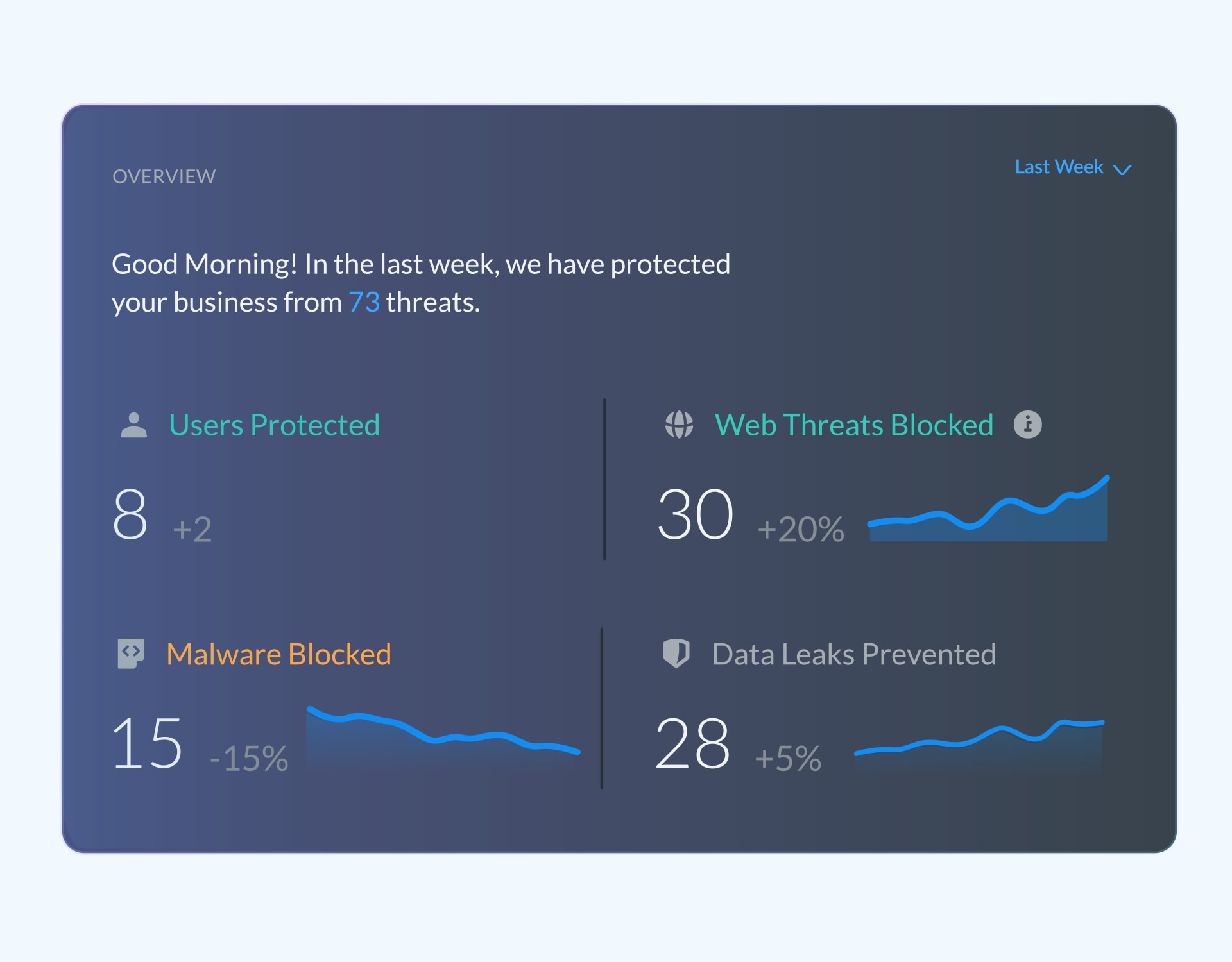 Overview of threats your business was protected from.