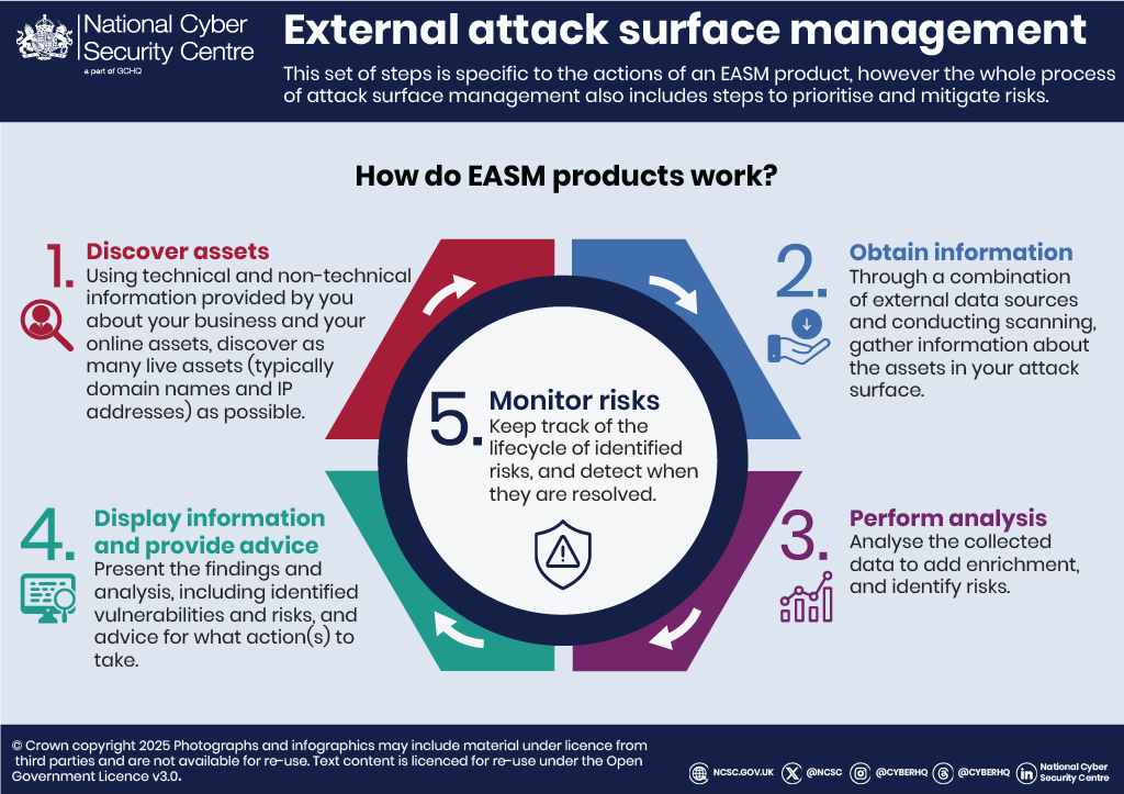 How external attack surface management products work.
