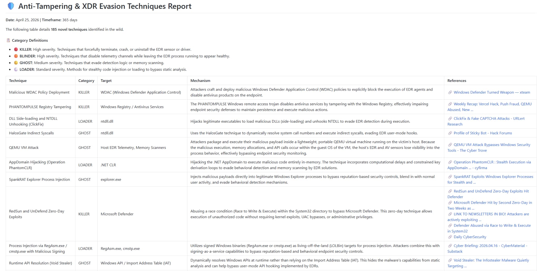 A screenshot of the "Anti-Tampering & XDR Evasion Techniques Report" generated by the AI agent for the last 365 days. The agent can generate this report for any custom timeframe. It shows a table that categorizes novel evasion methods into severity tiers such as KILLER, BLINDER, GHOST, and LOADER, and details the specific technique, target, and underlying mechanism.