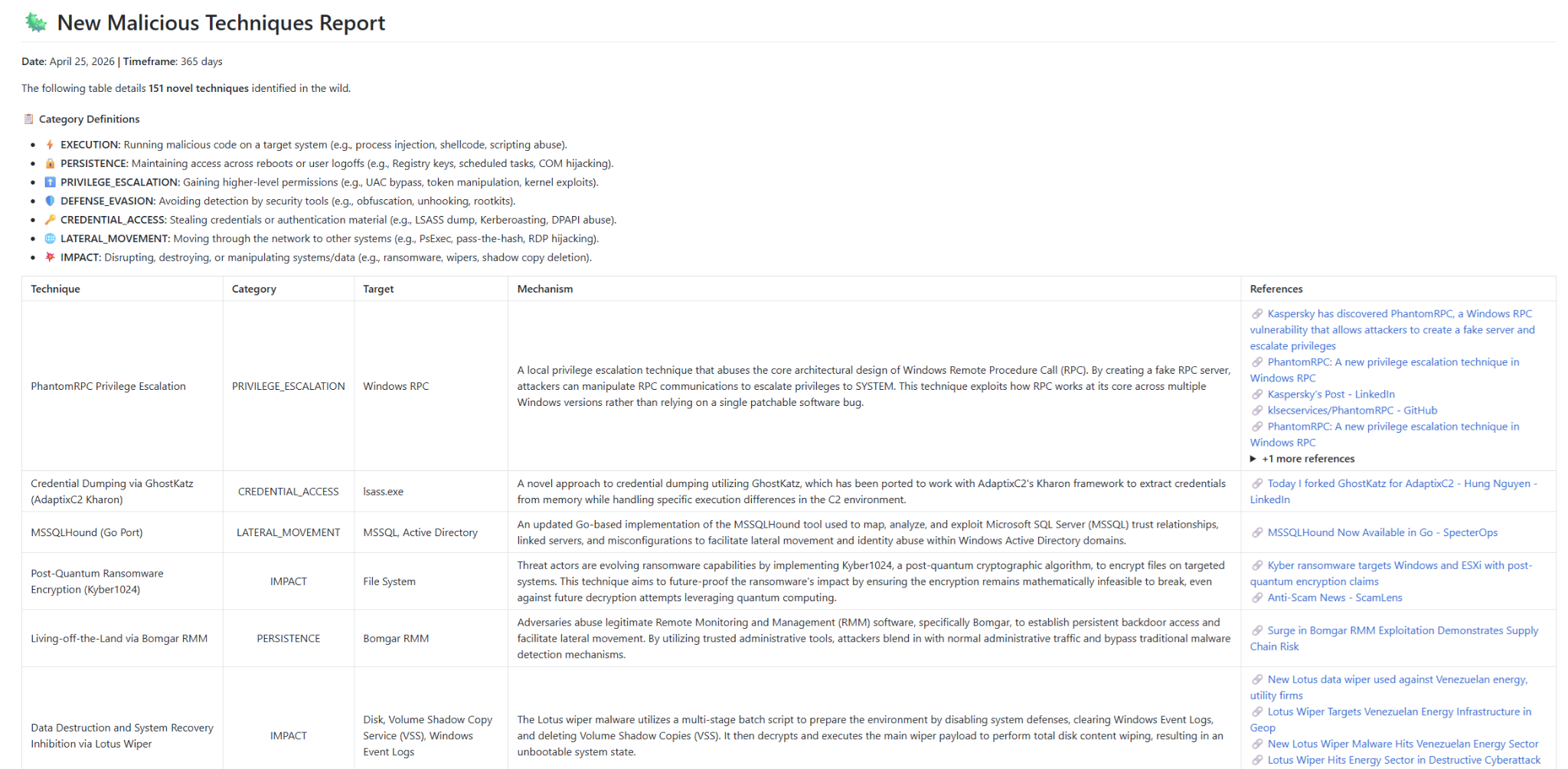 A screenshot of the "New Malicious Techniques Report" covering the last 365 days. Generated dynamically by the agent for customizable timeframes, the report features a table that maps newly identified threat techniques, organized by categories such as Privilege Escalation, Credential Access, and Impact, alongside detailed technical mechanisms.