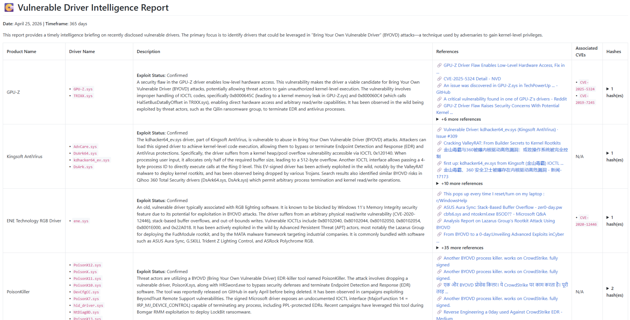 A screenshot of the "Vulnerable Driver Intelligence Report" generated for a 365-day period, reflecting the agent's custom timeframe capabilities. The table identifies drivers susceptible to "Bring Your Own Vulnerable Driver" (BYOVD) attacks, outlining the product name, specific driver files, exploit status descriptions, associated CVEs, and relevant file hashes.
