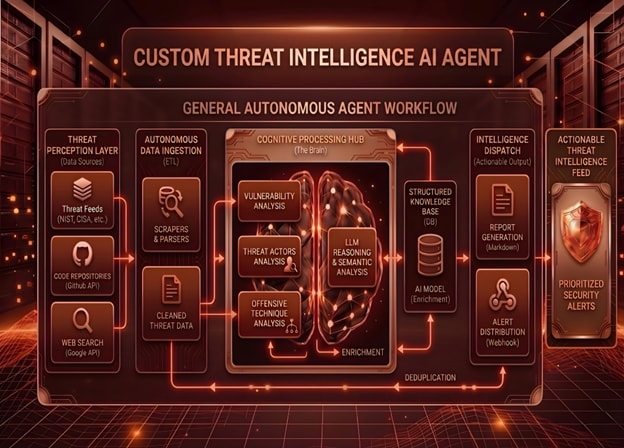 Fig 1: Threat Intelligence AI Agent workflow