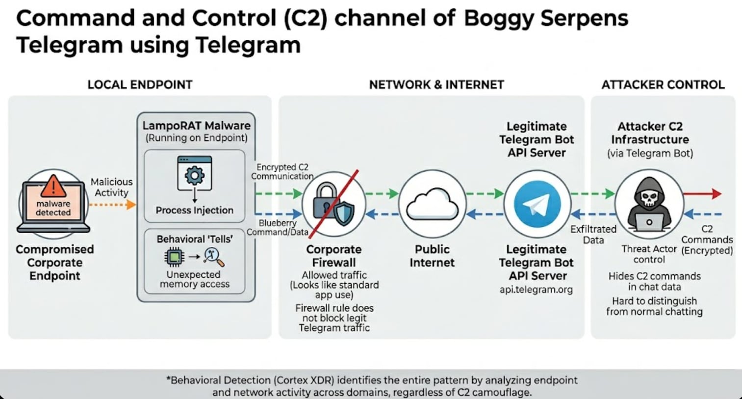 Figure 2: This is how Boggy Serpens turns legitimate Telegram traffic into a covert C2 channel. Our research shows that standard firewalls cannot distinguish this malicious data stream from normal employee use.