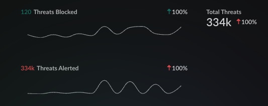 Screenshot: Palo Alto Networks, Black Hat’s official Network Security Platform, showing threats alerted versus threats blocked at Black Hat Asia 2025. Threats to the event infrastructure are blocked, training class activity is allowed.