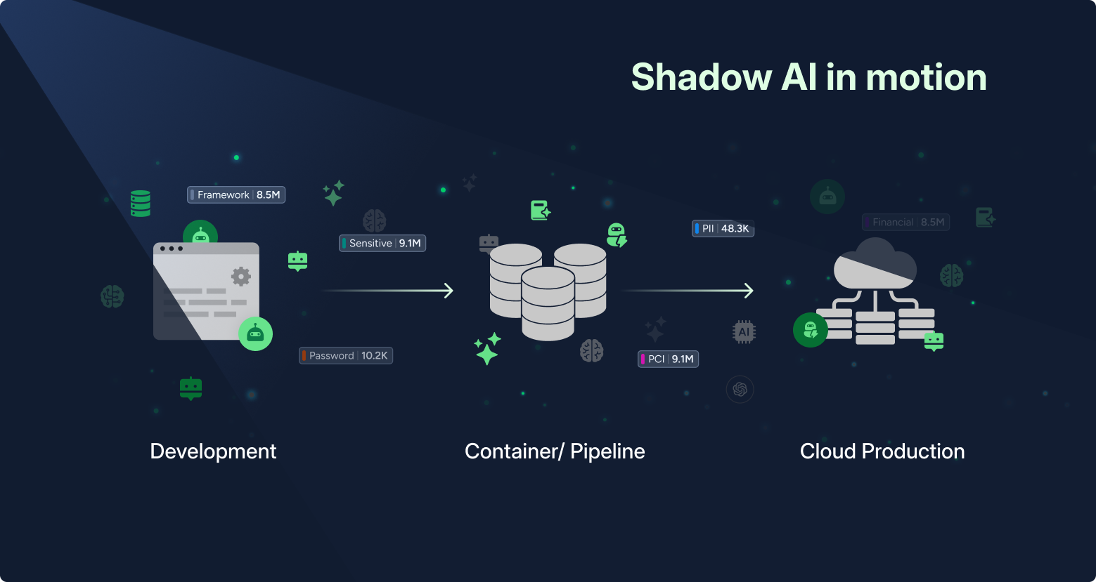 The lifecycle diagram showing AI packages flowing from code to runtime