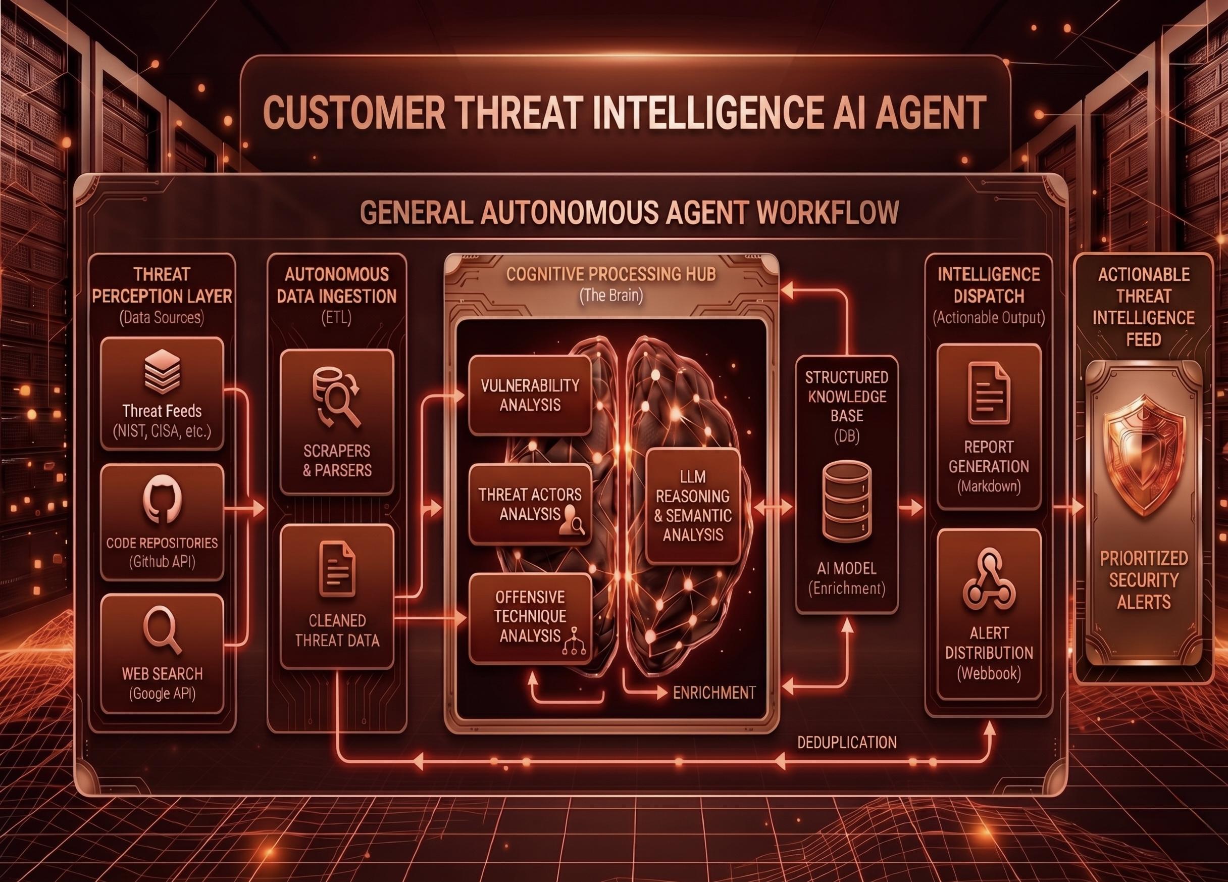 Fig 1: Threat Intelligence AI Agent workflow